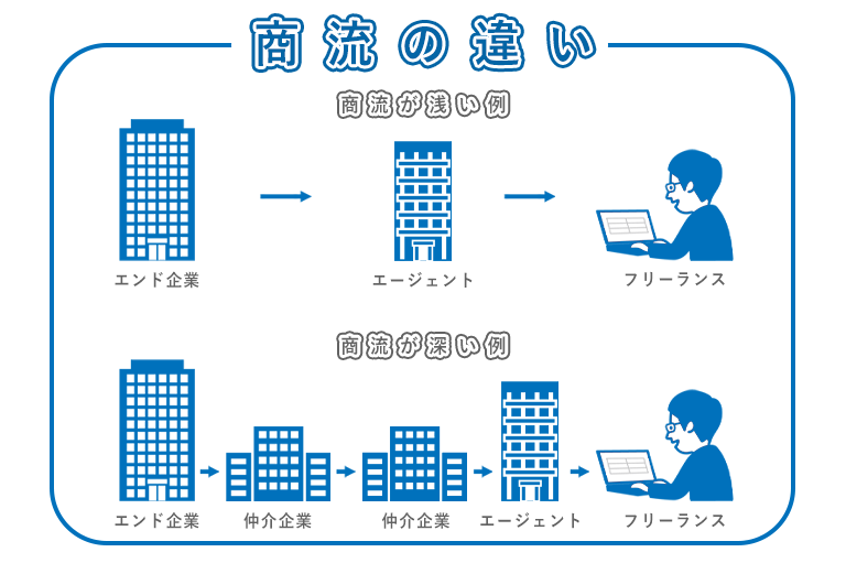 商流の解説画像